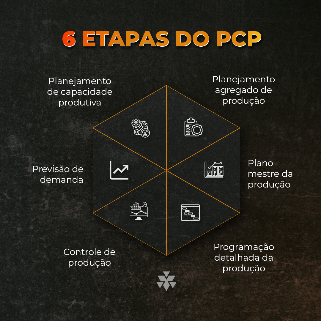 Mandala Etapas do PCP